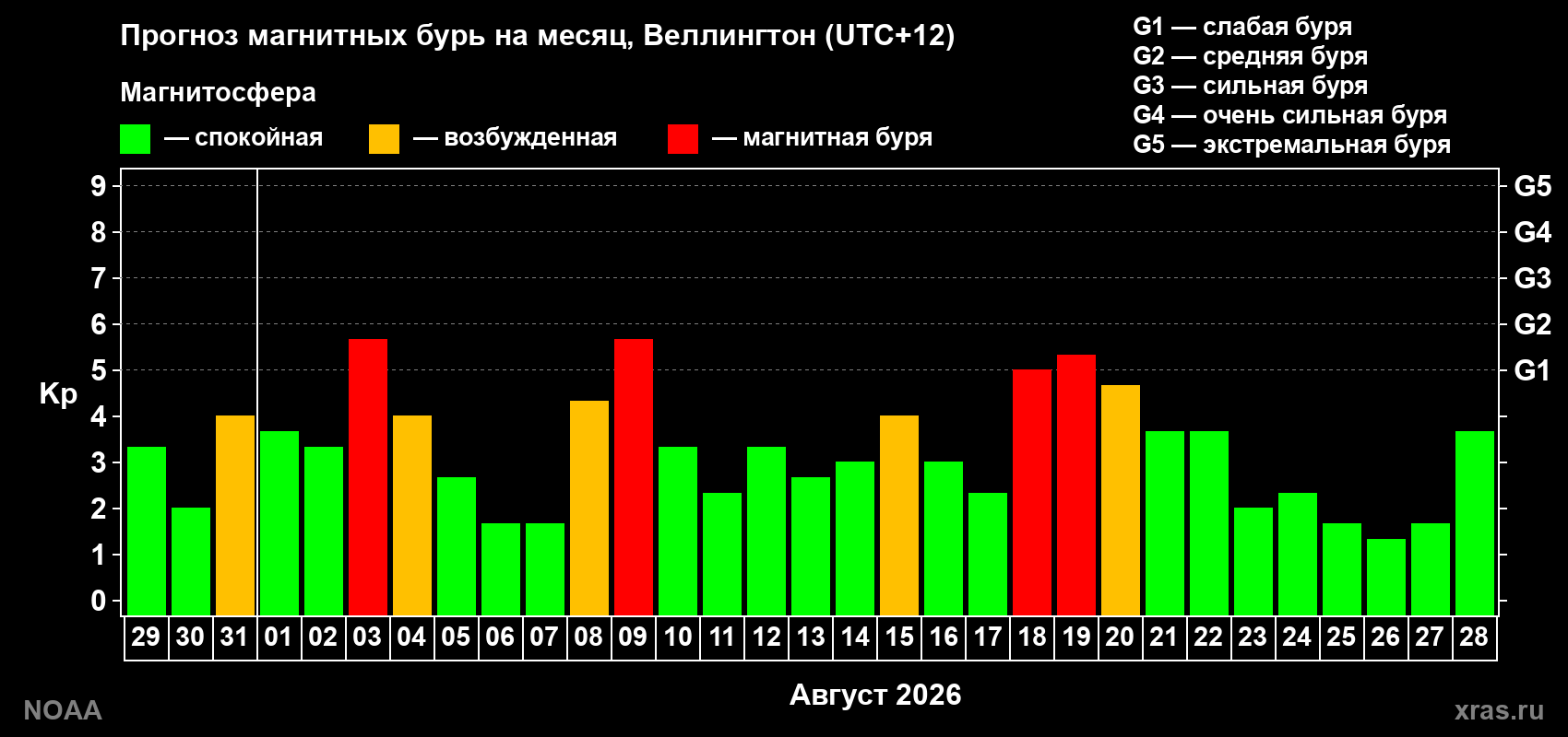 Прогноз геомагнитного индекса Kp на следующий месяц