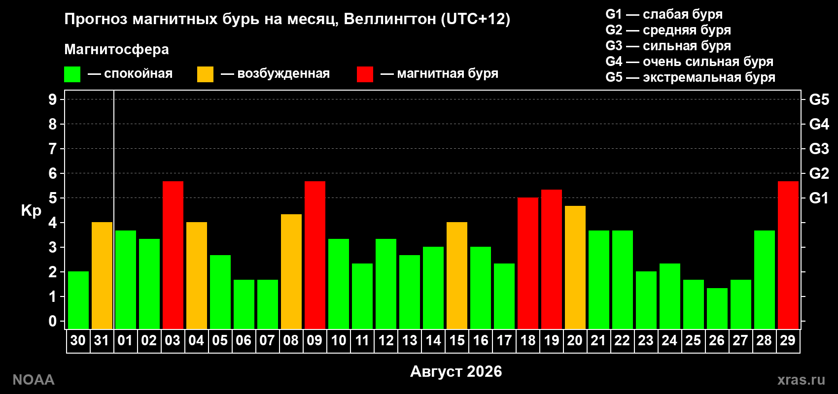 Прогноз геомагнитного индекса Kp на следующий месяц