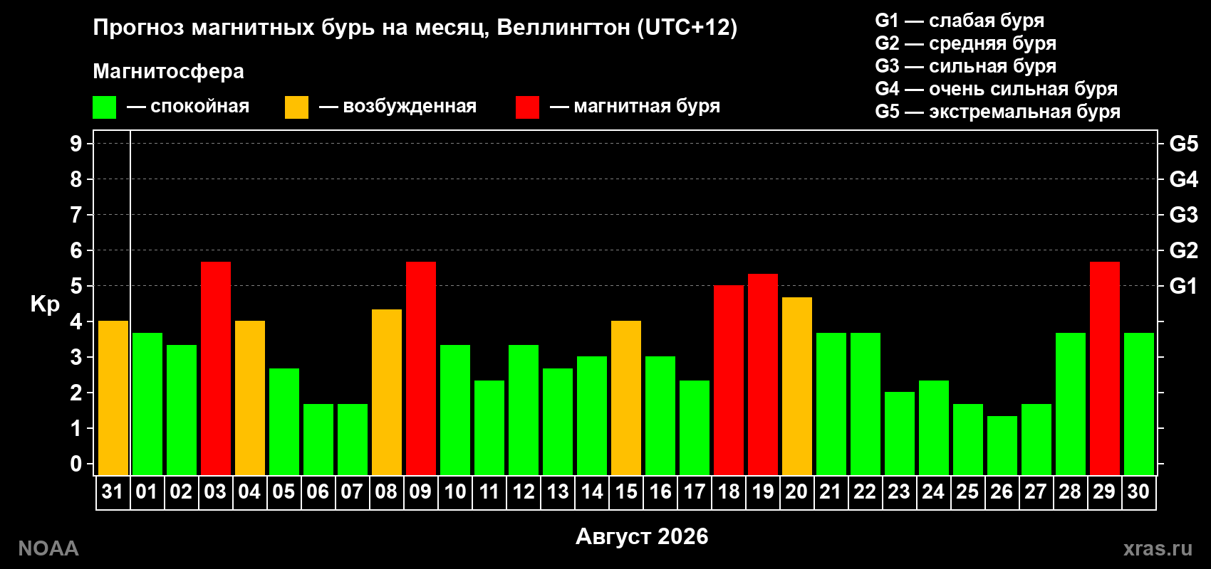 Прогноз геомагнитного индекса Kp на следующий месяц