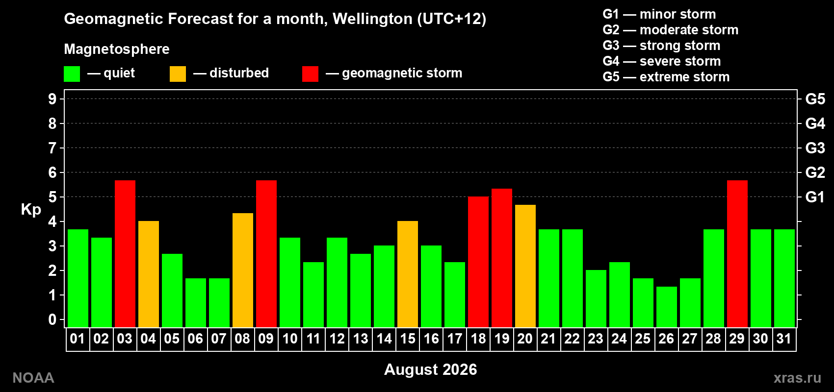 Geomagnetic index Kp forecast for the next month