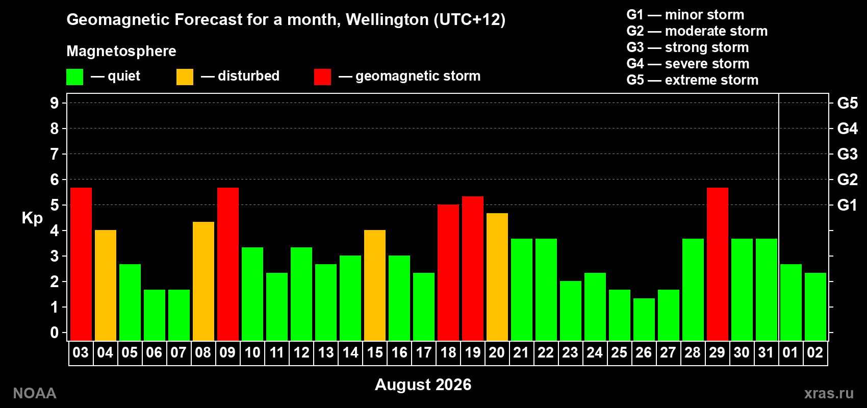 Geomagnetic index Kp forecast for the next month