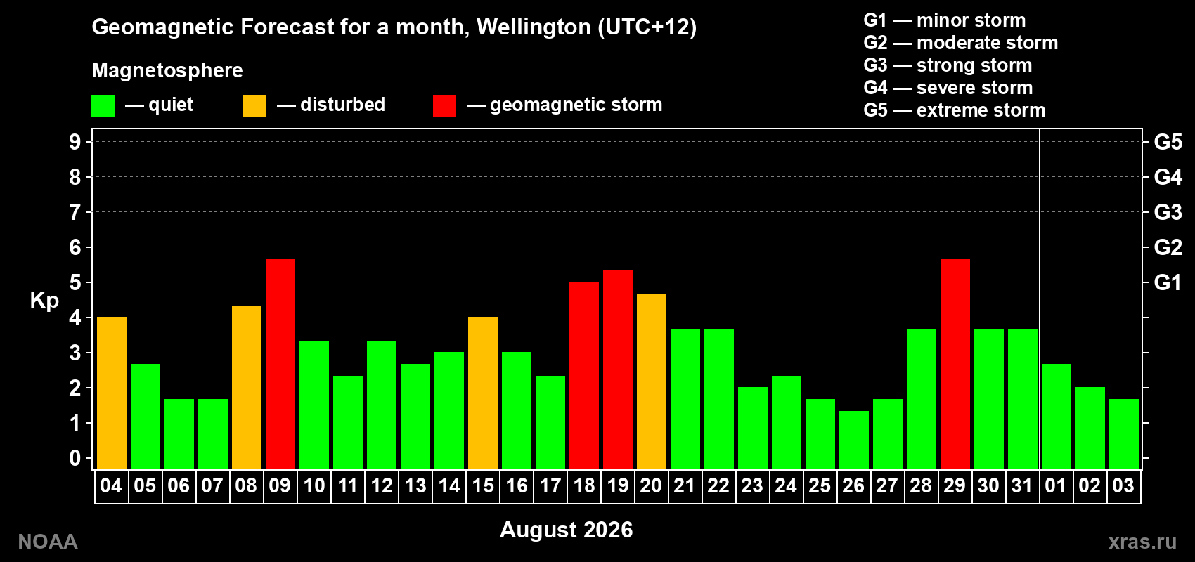 Geomagnetic index Kp forecast for the next month