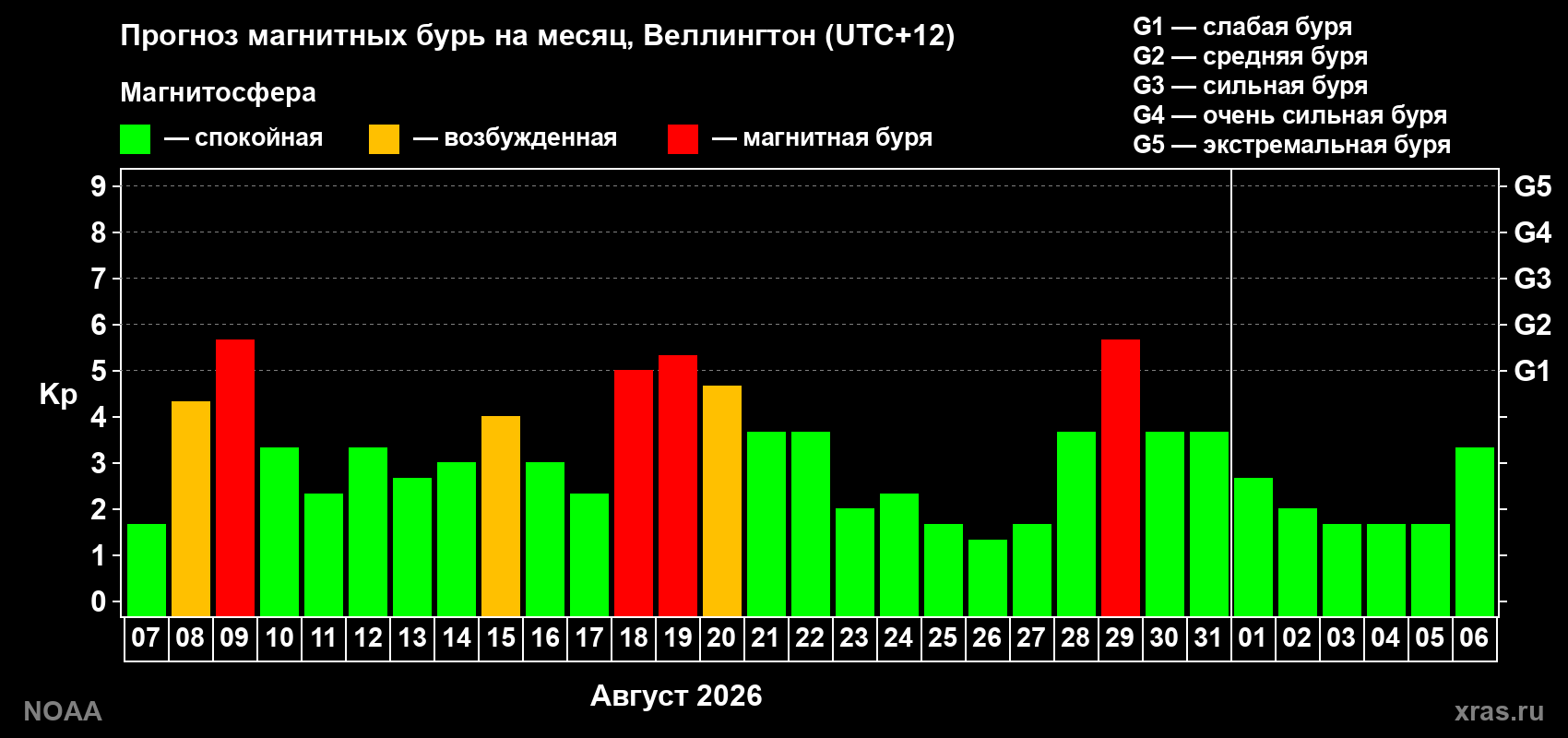 Прогноз геомагнитного индекса Kp на следующий месяц