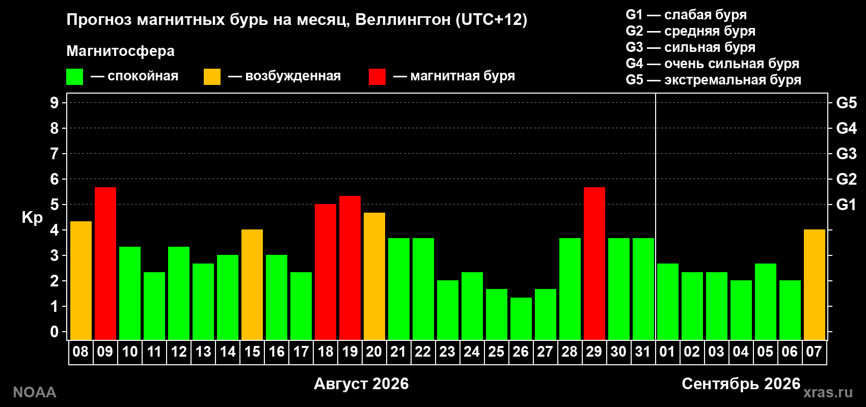 Прогноз геомагнитного индекса Kp на следующий месяц
