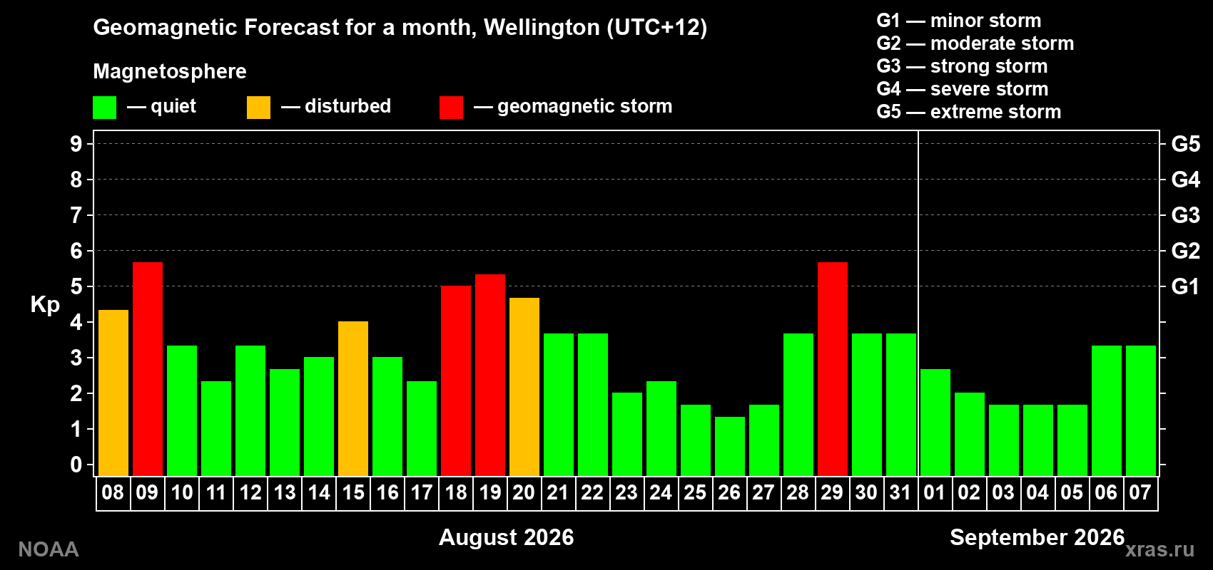 Geomagnetic index Kp forecast for the next month