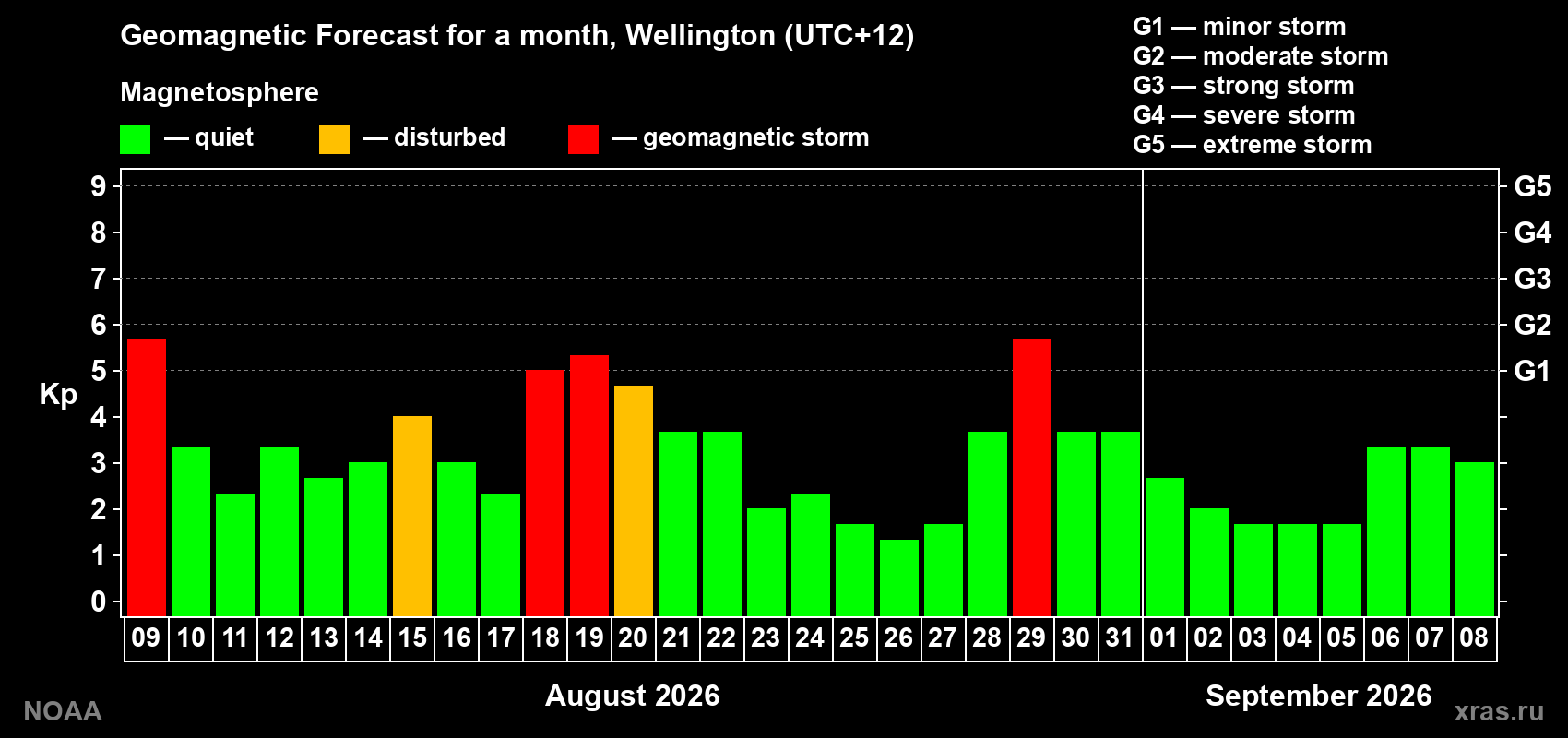 Geomagnetic index Kp forecast for the next month