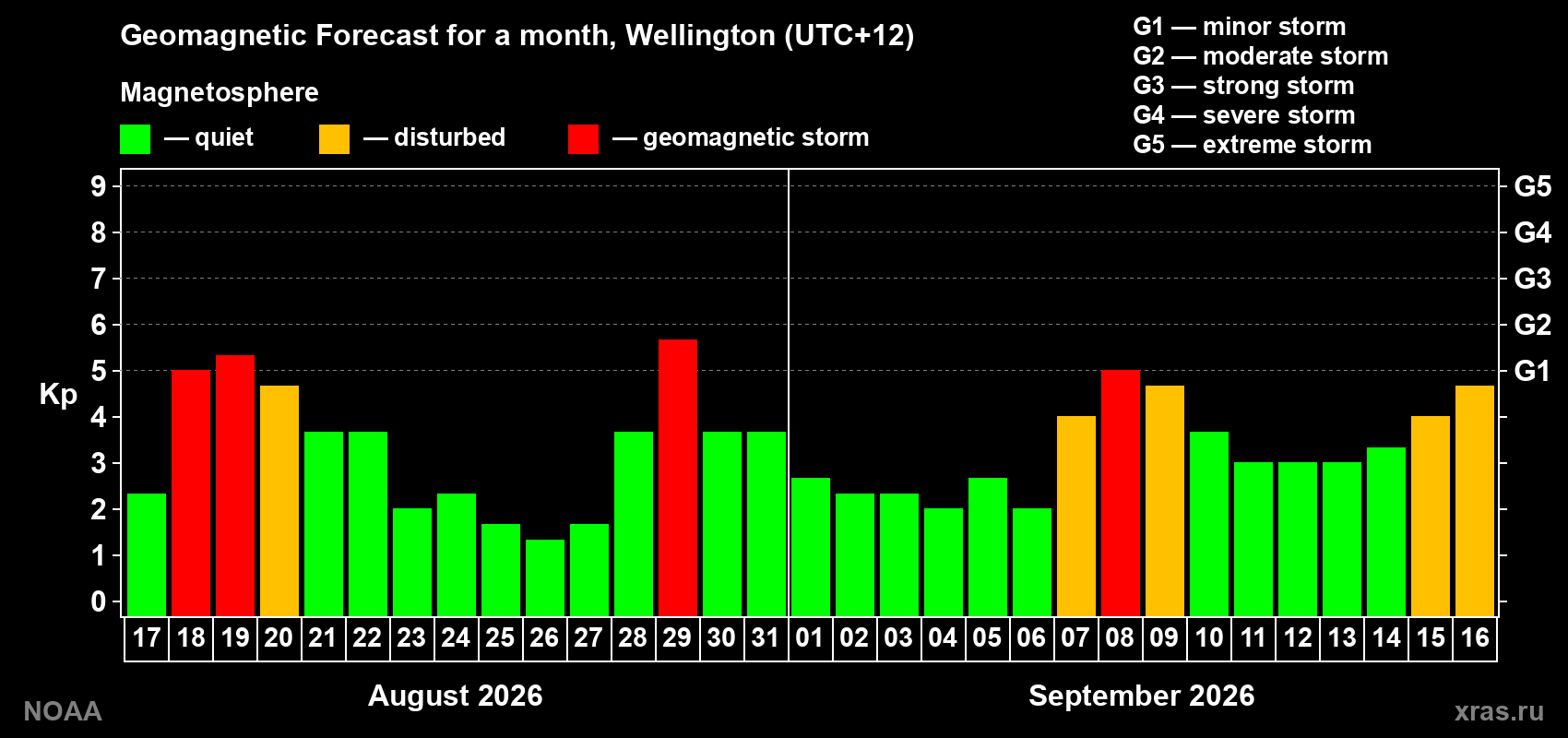 Geomagnetic index Kp forecast for the next month