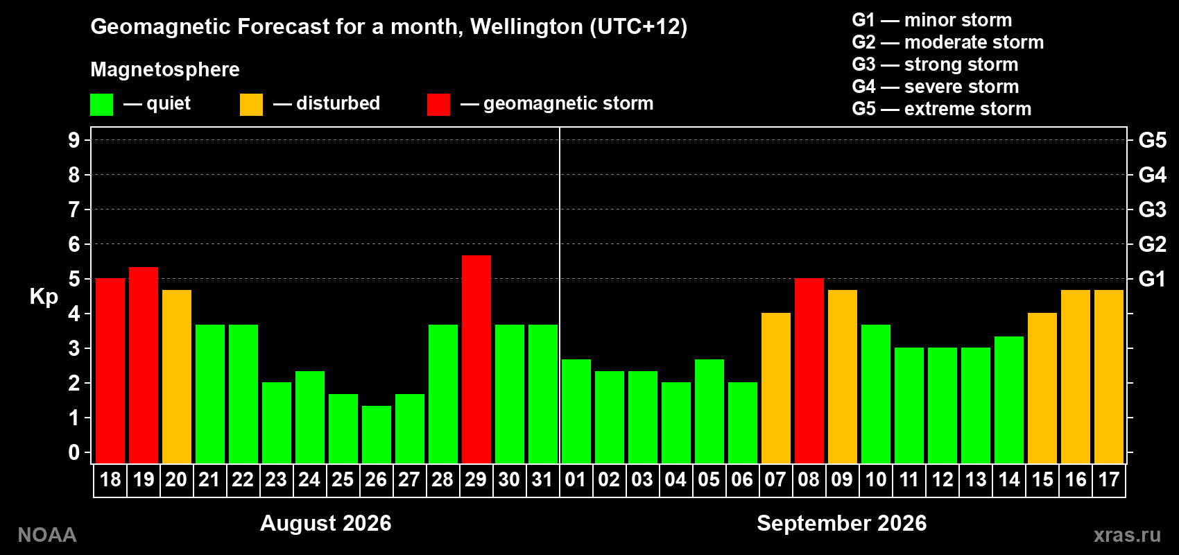 Geomagnetic index Kp forecast for the next month