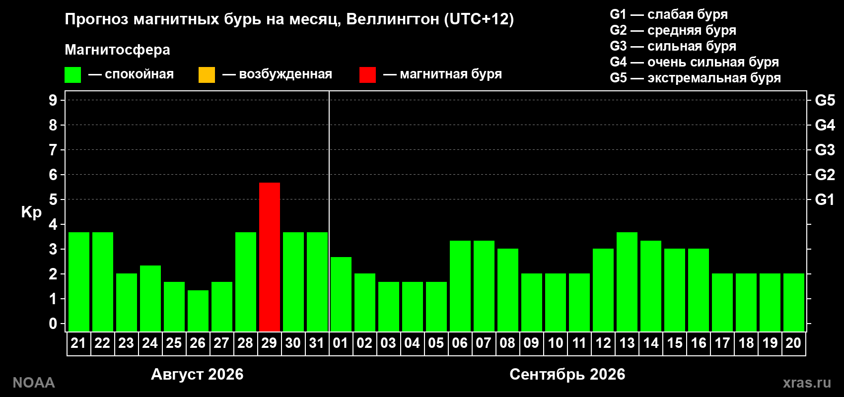 Прогноз геомагнитного индекса Kp на следующий месяц