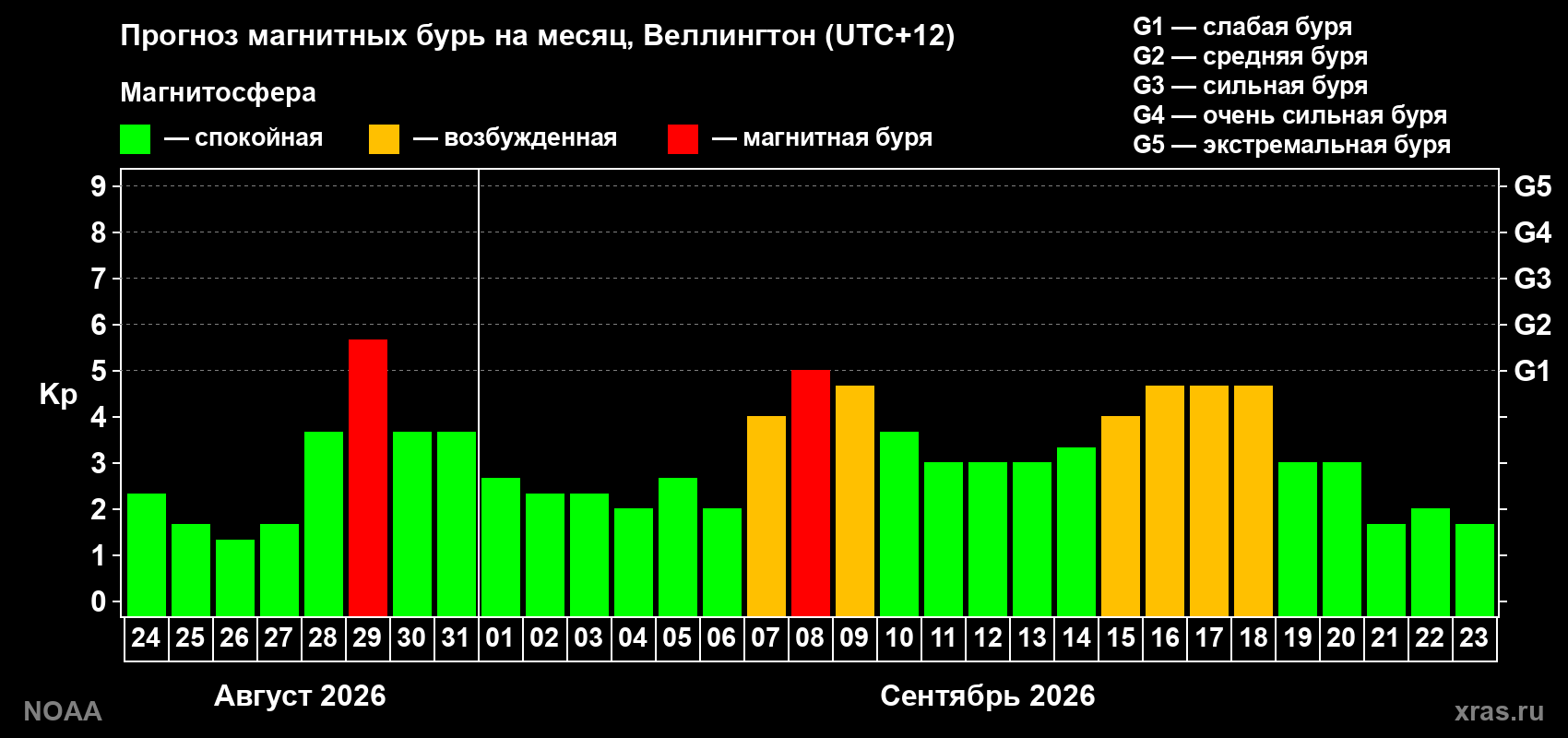 Прогноз геомагнитного индекса Kp на следующий месяц