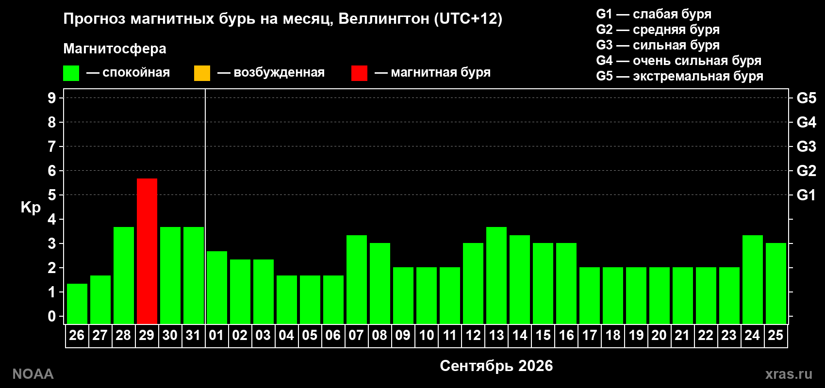 Прогноз геомагнитного индекса Kp на следующий месяц