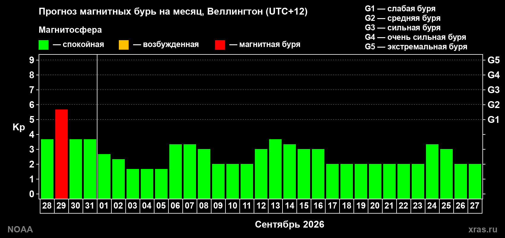 Прогноз геомагнитного индекса Kp на следующий месяц