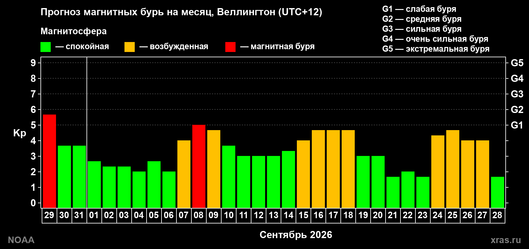 Прогноз геомагнитного индекса Kp на следующий месяц