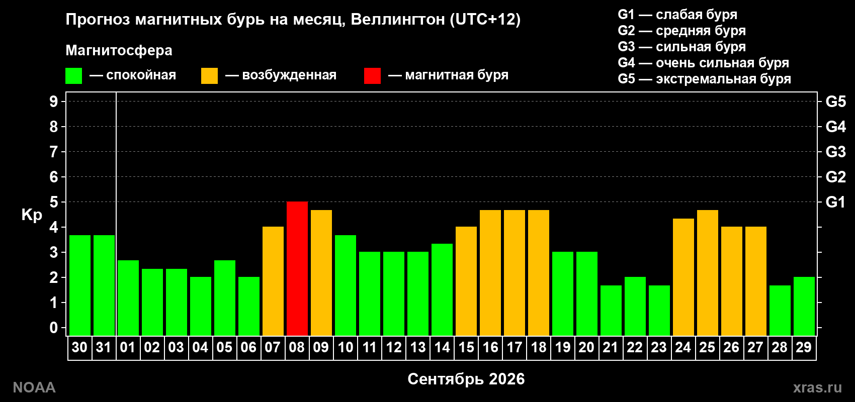 Прогноз геомагнитного индекса Kp на следующий месяц