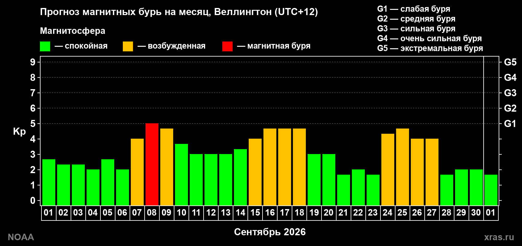 Прогноз геомагнитного индекса Kp на следующий месяц