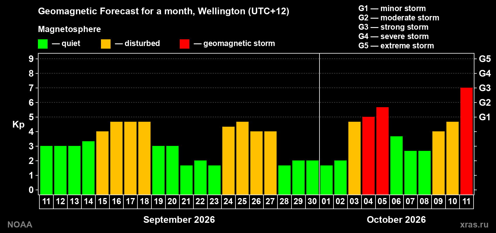 Geomagnetic index Kp forecast for the next month