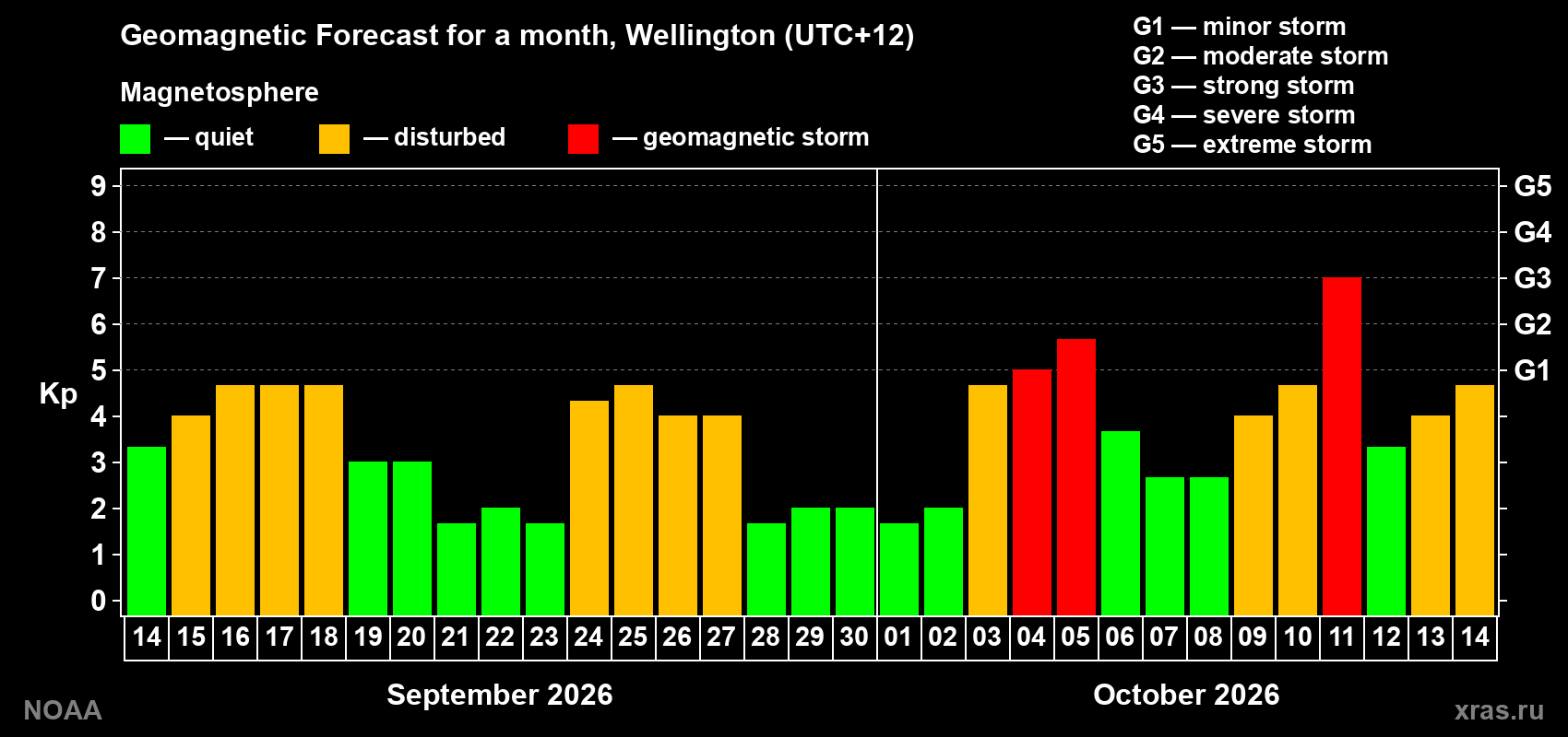 Geomagnetic index Kp forecast for the next month