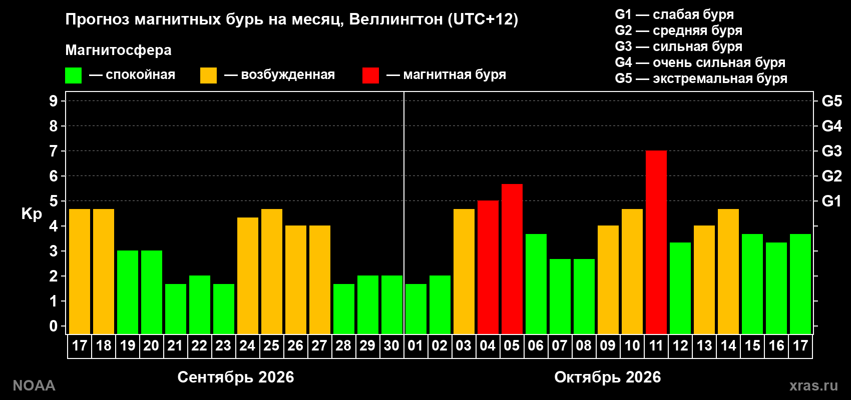 Прогноз геомагнитного индекса Kp на следующий месяц