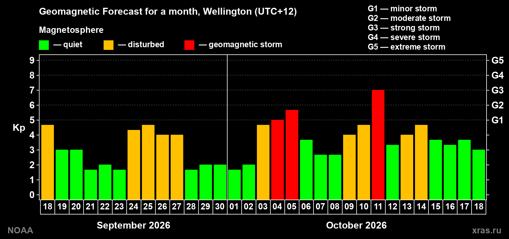 Geomagnetic index Kp forecast for the next month