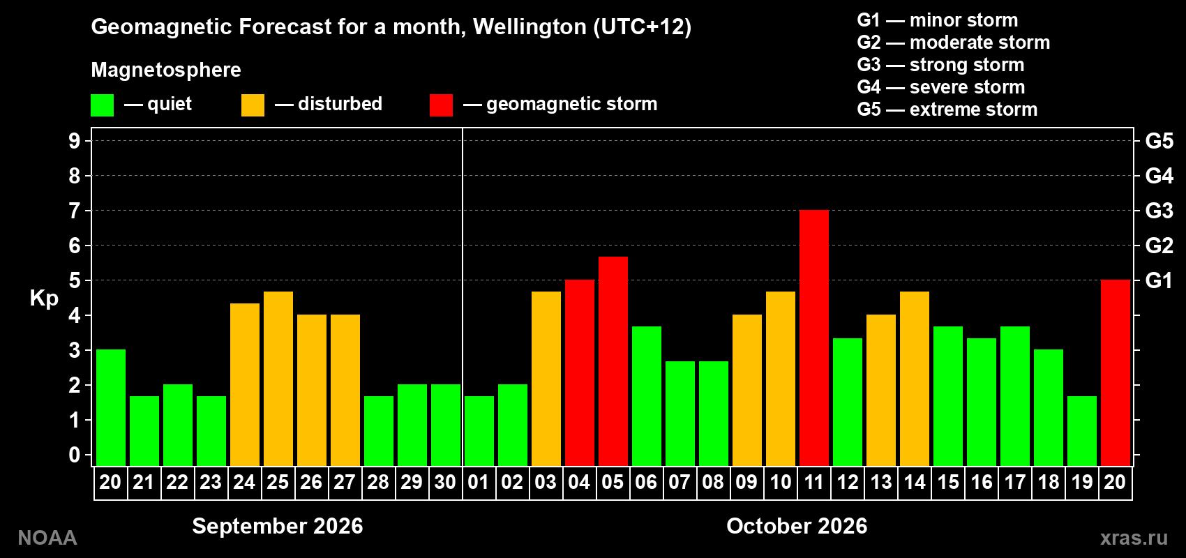 Geomagnetic index Kp forecast for the next month