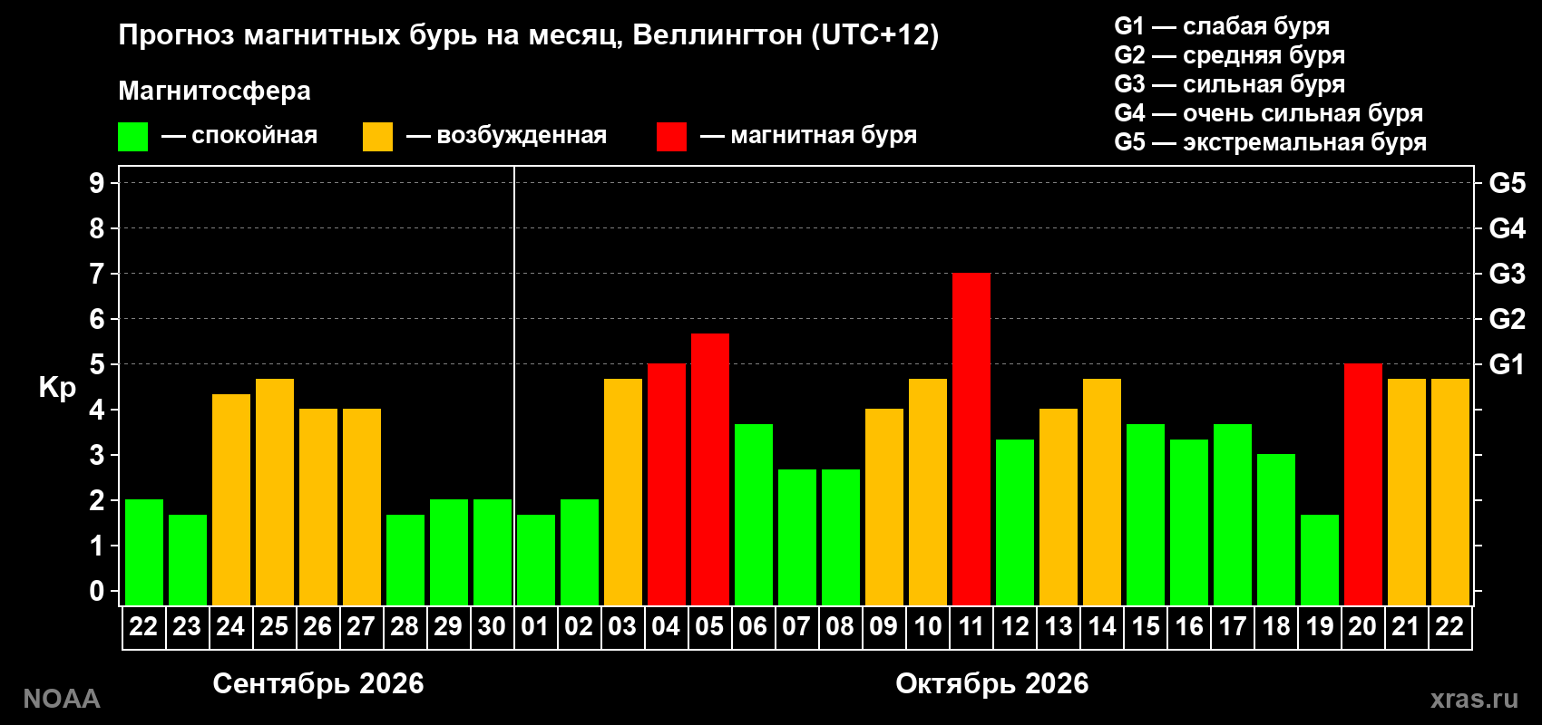 Прогноз геомагнитного индекса Kp на следующий месяц