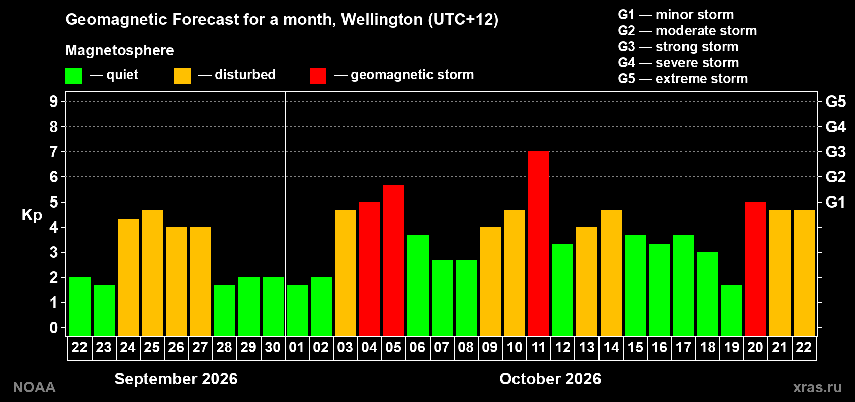 Geomagnetic index Kp forecast for the next month