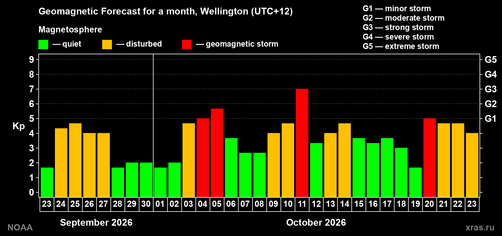 Geomagnetic index Kp forecast for the next month