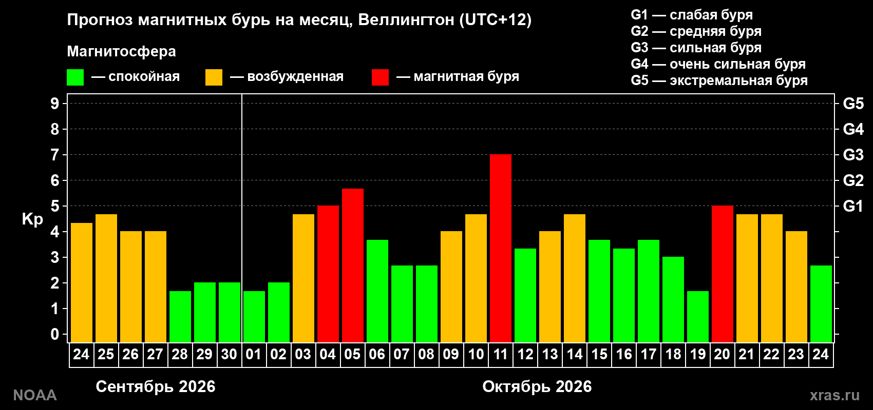 Прогноз геомагнитного индекса Kp на следующий месяц