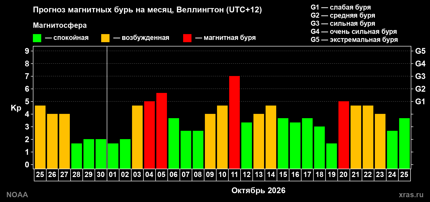 Прогноз геомагнитного индекса Kp на следующий месяц