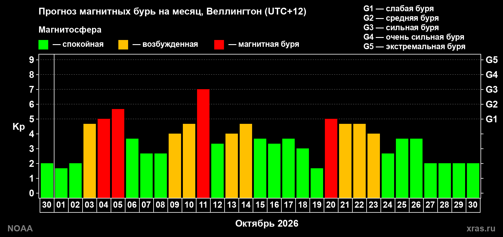 Прогноз геомагнитного индекса Kp на следующий месяц