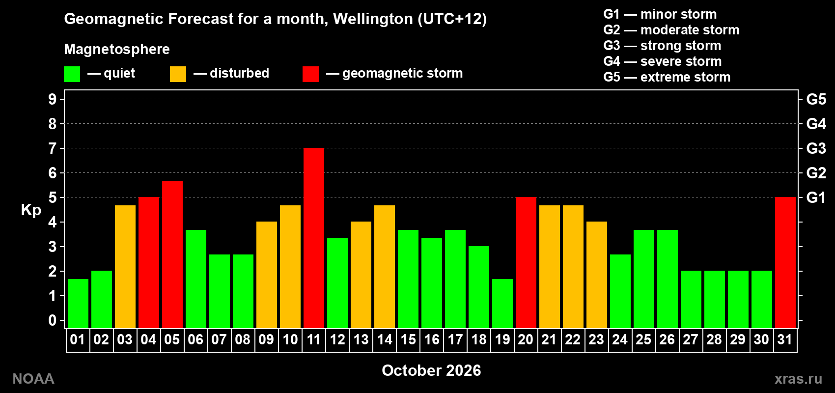 Geomagnetic index Kp forecast for the next month