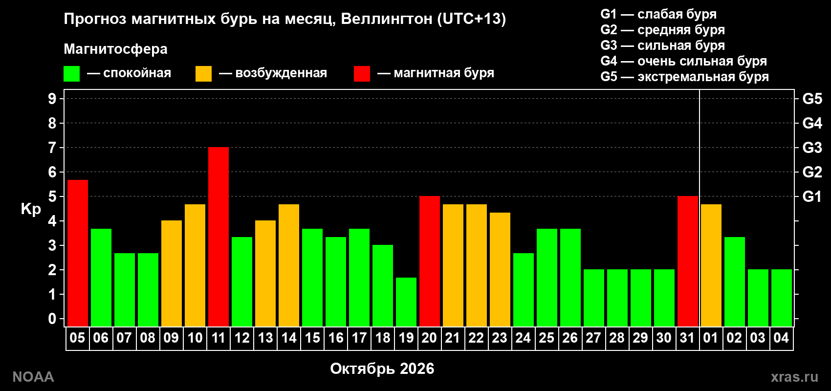 Прогноз геомагнитного индекса Kp на следующий месяц
