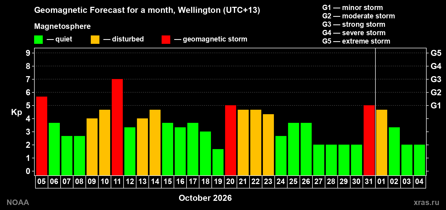 Geomagnetic index Kp forecast for the next month