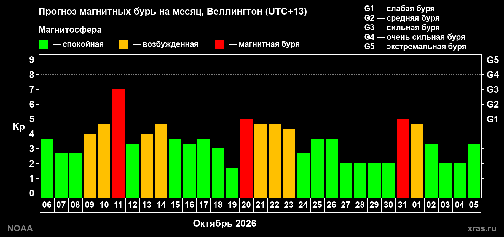 Прогноз геомагнитного индекса Kp на следующий месяц