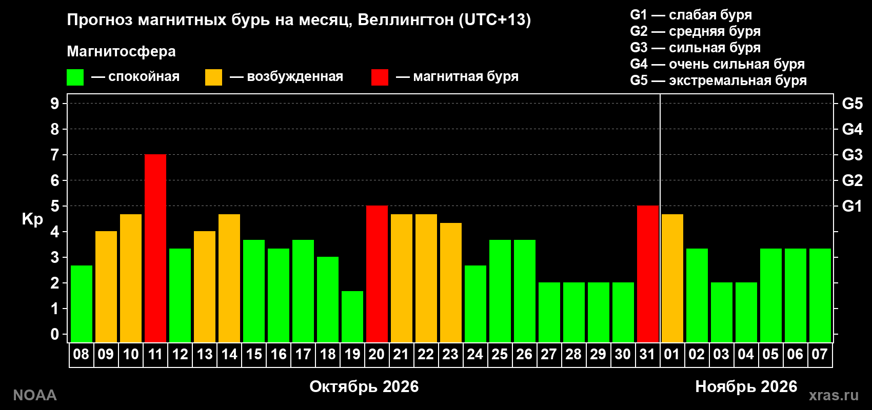 Прогноз геомагнитного индекса Kp на следующий месяц