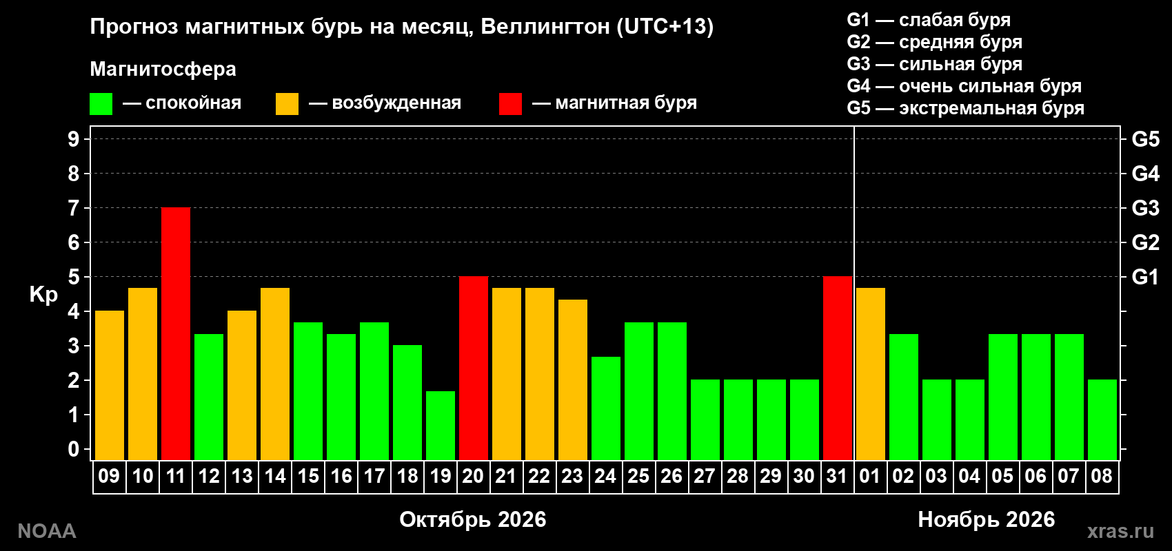 Прогноз геомагнитного индекса Kp на следующий месяц