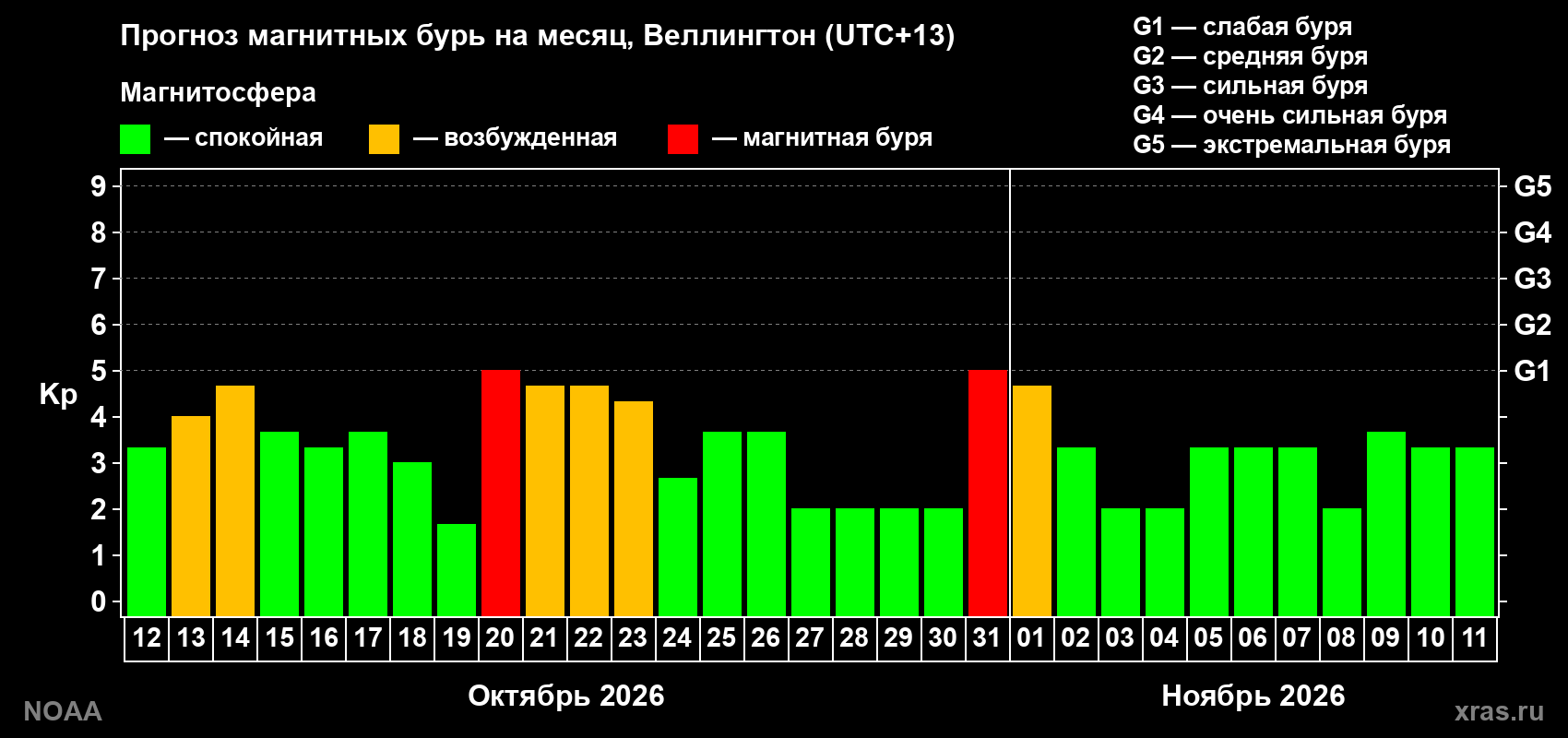 Прогноз геомагнитного индекса Kp на следующий месяц