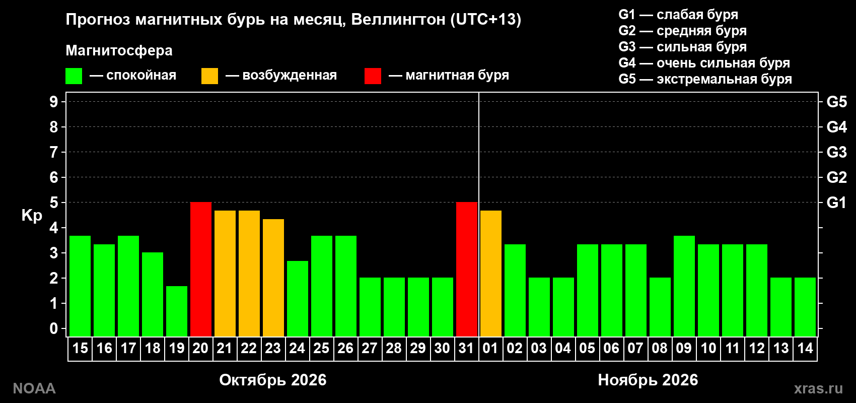 Прогноз геомагнитного индекса Kp на следующий месяц