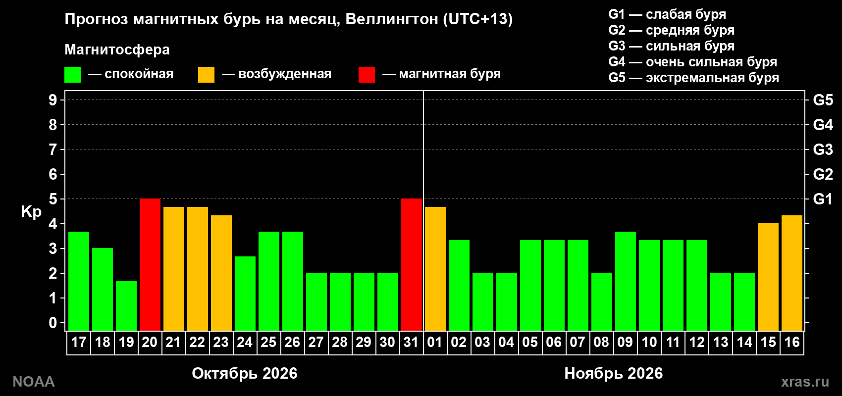 Прогноз геомагнитного индекса Kp на следующий месяц
