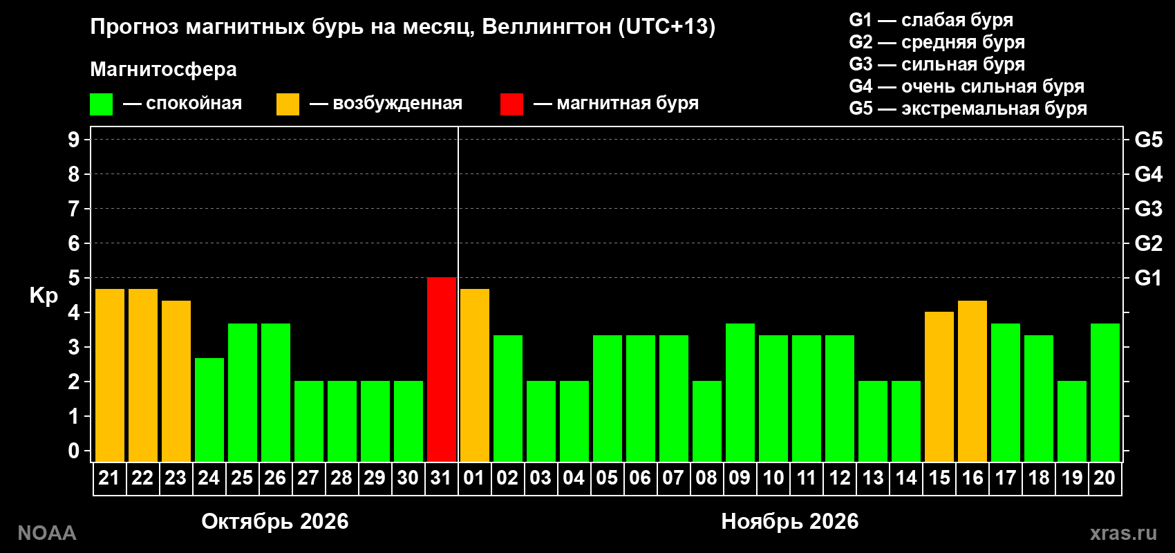 Прогноз геомагнитного индекса Kp на следующий месяц