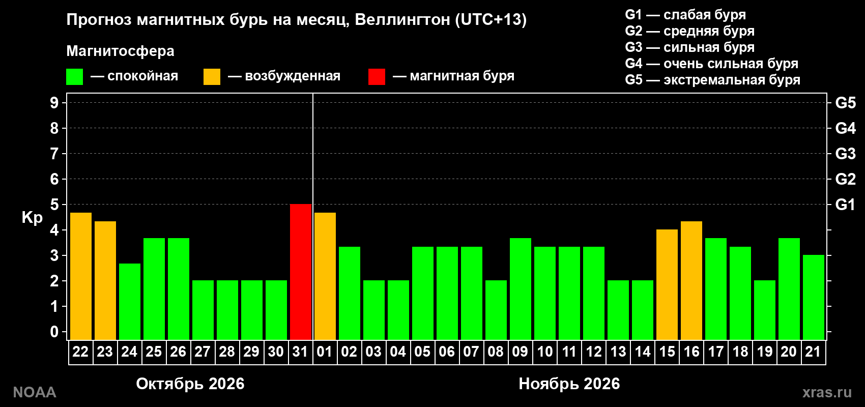 Прогноз геомагнитного индекса Kp на следующий месяц