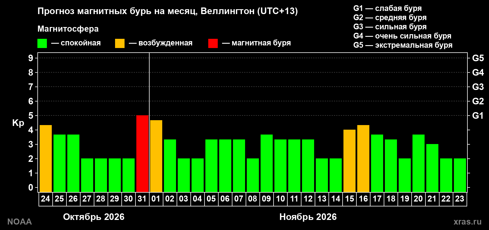 Прогноз геомагнитного индекса Kp на следующий месяц