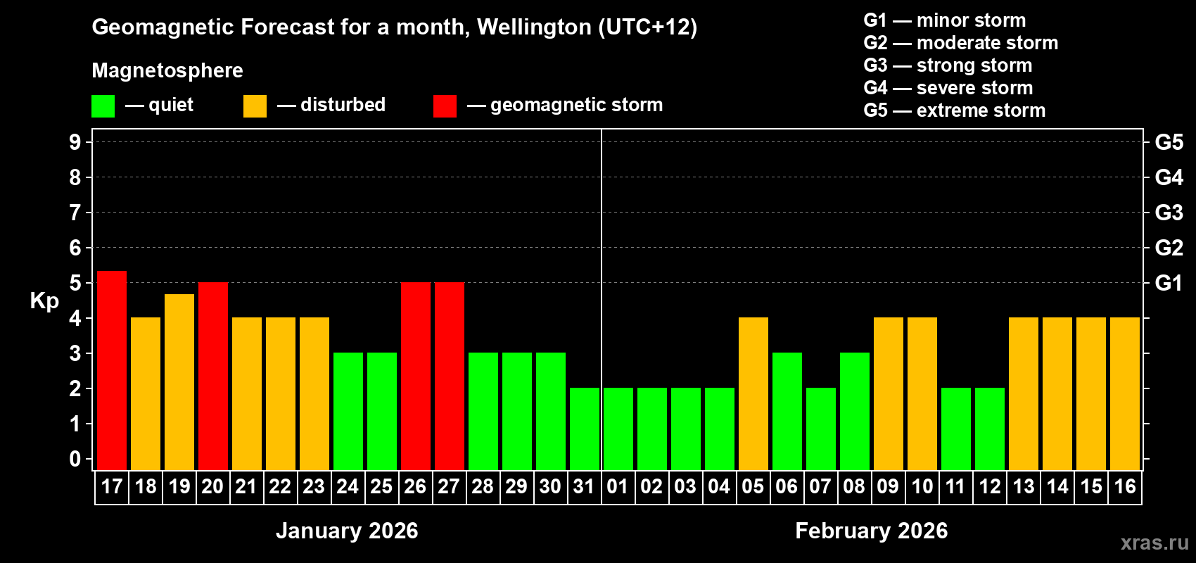 Forecast of the daily maximal value of geomagnetic index&nbsp;Kp for <b>1 month</b> (31 days) <b></b>