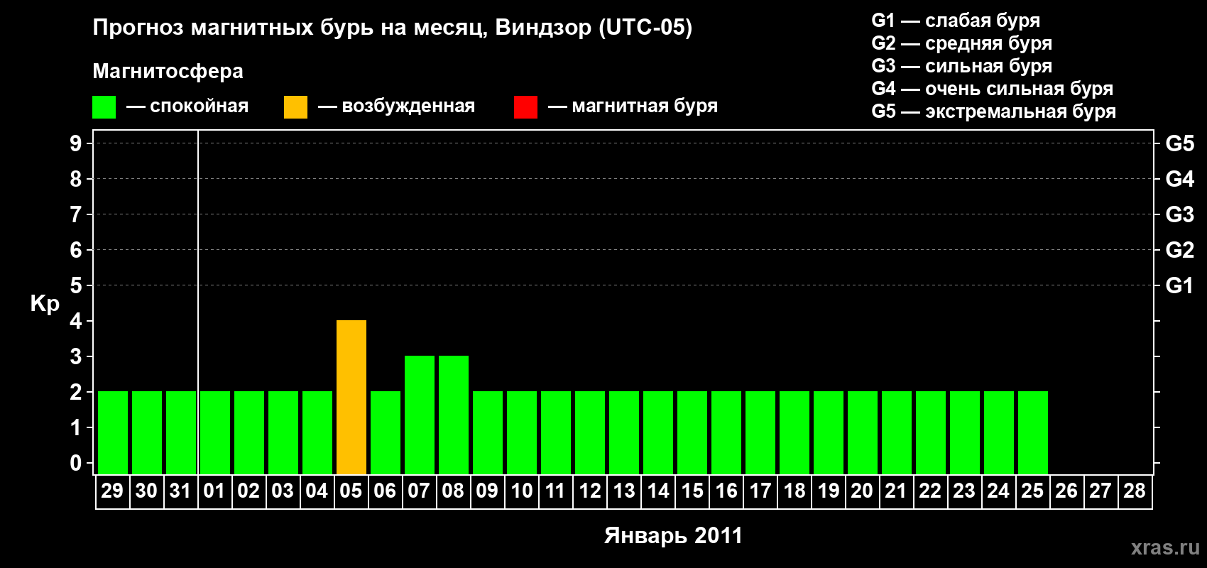 Прогноз максимального суточного геомагнитного индекса&nbsp;Kp на <b>1 месяц</b> (31 день) <b>с 29 декабря 2010 г по 28 января 2011 г</b>