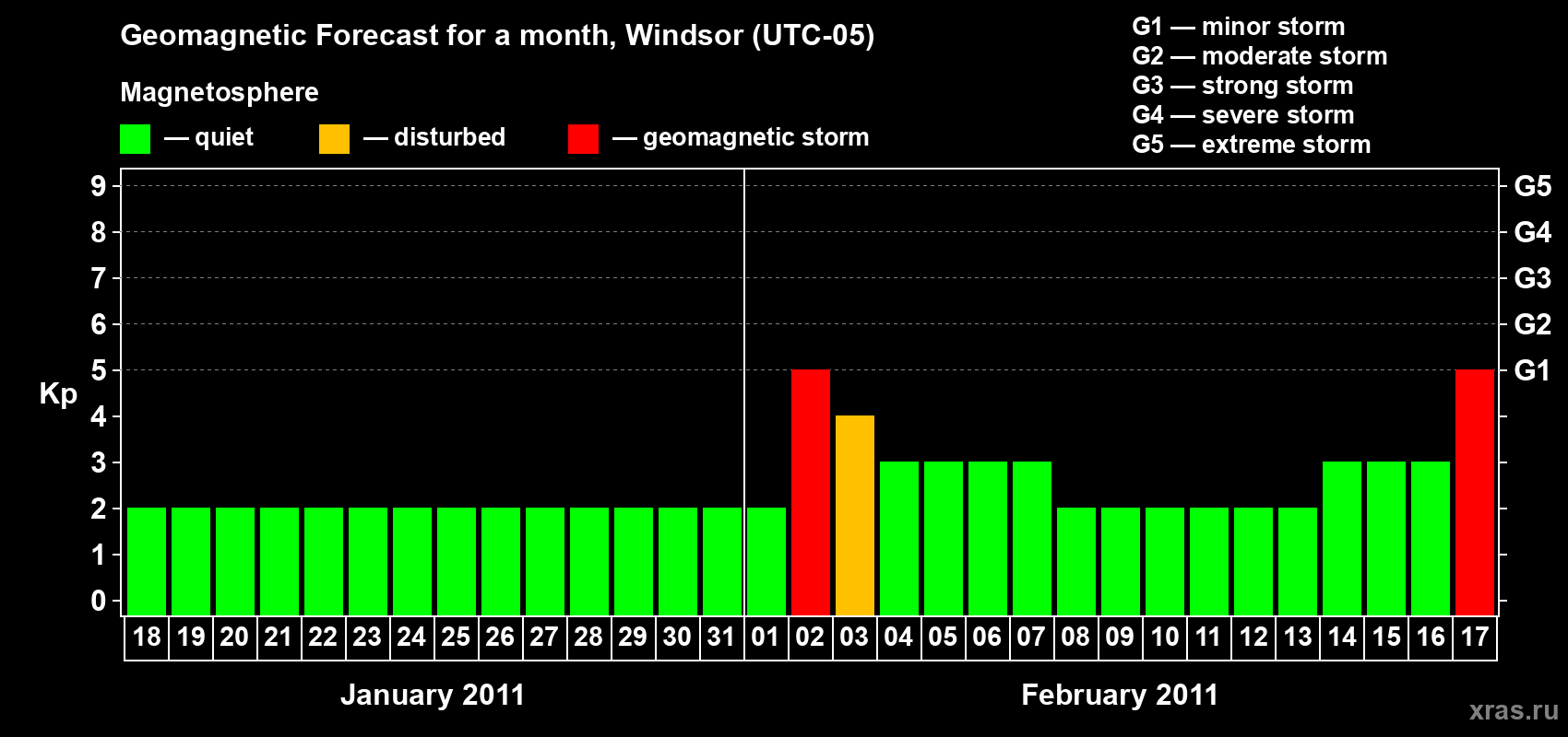 Forecast of the daily maximal value of geomagnetic index&nbsp;Kp for <b>1 month</b> (31 days) <b>from Jan 18, 2011 to Feb 17, 2011</b>