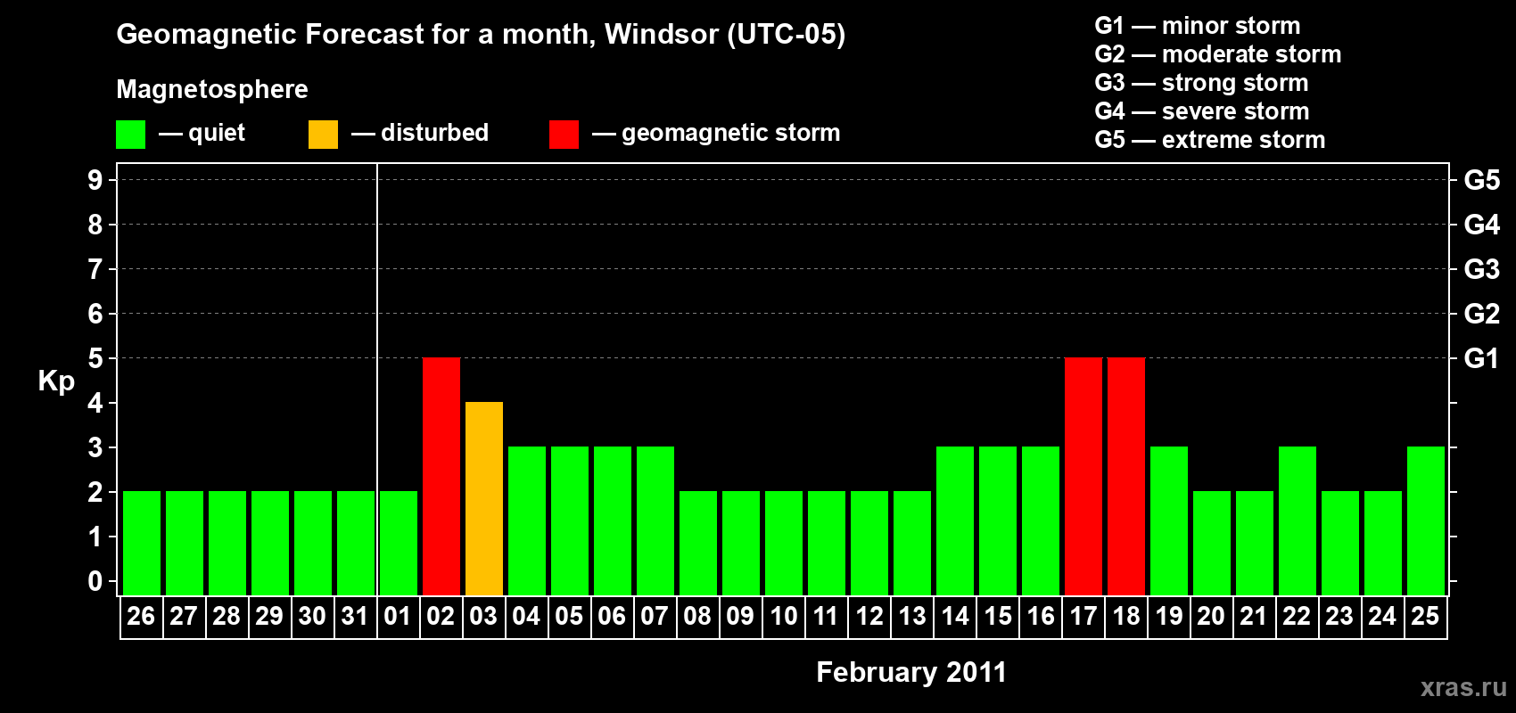 Forecast of the daily maximal value of geomagnetic index&nbsp;Kp for <b>1 month</b> (31 days) <b>from Jan 26, 2011 to Feb 25, 2011</b>