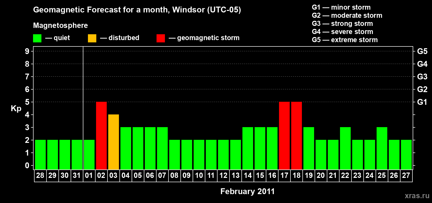 Forecast of the daily maximal value of geomagnetic index&nbsp;Kp for <b>1 month</b> (31 days) <b>from Jan 28, 2011 to Feb 27, 2011</b>