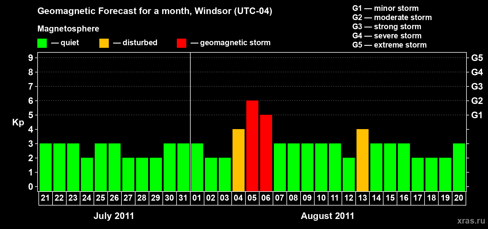 Forecast of the daily maximal value of geomagnetic index&nbsp;Kp for <b>1 month</b> (31 days) <b>from Jul 21, 2011 to Aug 20, 2011</b>