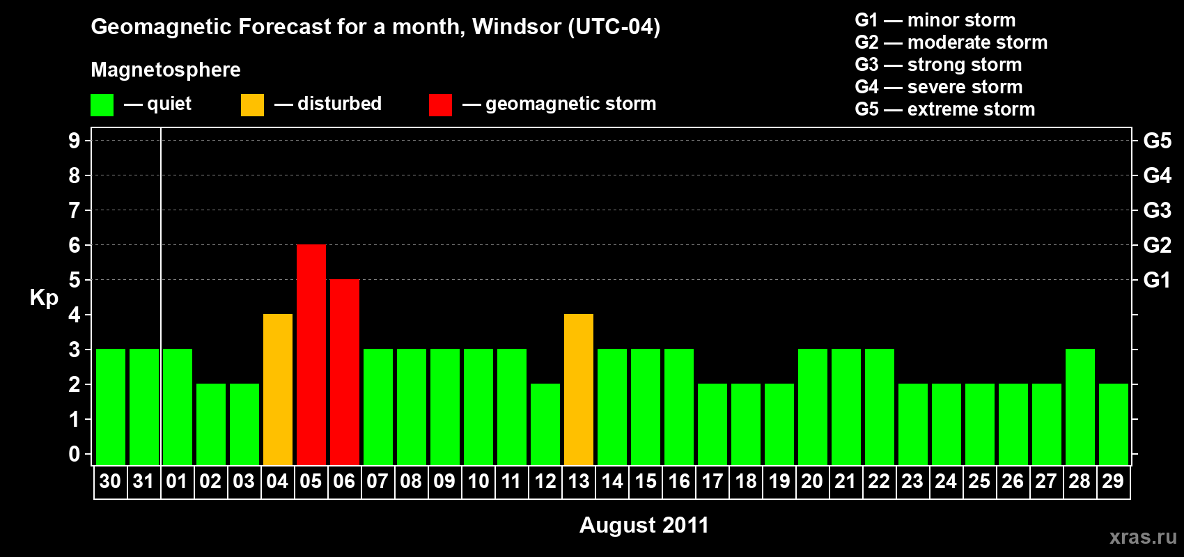 Forecast of the daily maximal value of geomagnetic index&nbsp;Kp for <b>1 month</b> (31 days) <b>from Jul 30, 2011 to Aug 29, 2011</b>