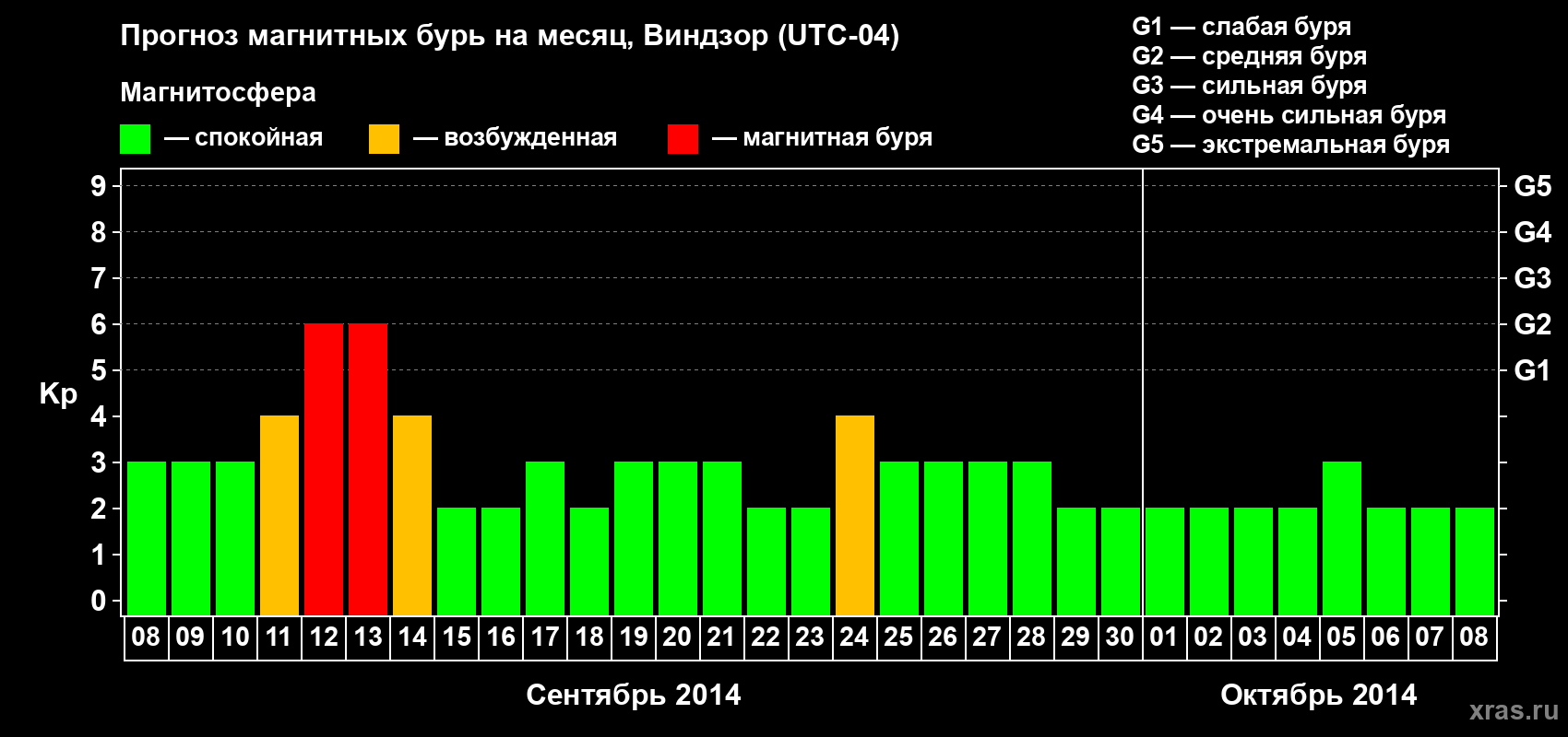 Прогноз максимального суточного геомагнитного индекса&nbsp;Kp на <b>1 месяц</b> (31 день) <b>с 08 сентября по 08 октября 2014 г</b>